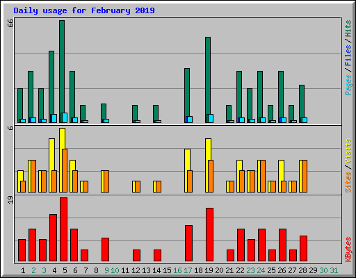 Daily usage for February 2019