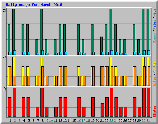 Daily usage for March 2019