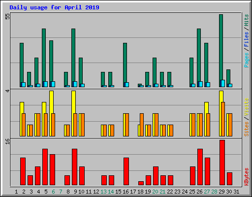 Daily usage for April 2019