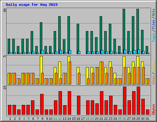 Daily usage for May 2019