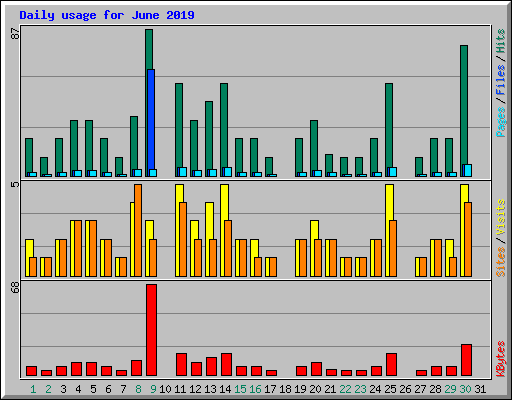 Daily usage for June 2019