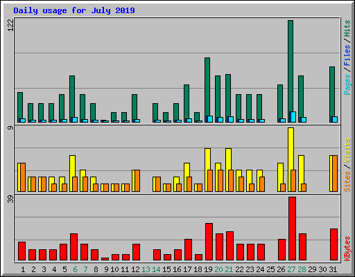 Daily usage for July 2019