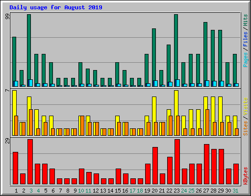 Daily usage for August 2019