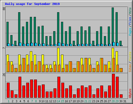 Daily usage for September 2019