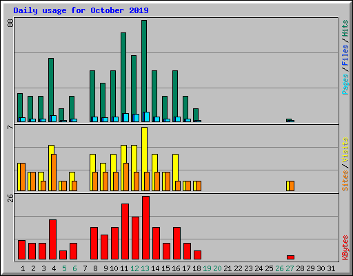 Daily usage for October 2019