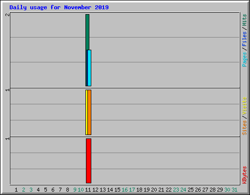Daily usage for November 2019