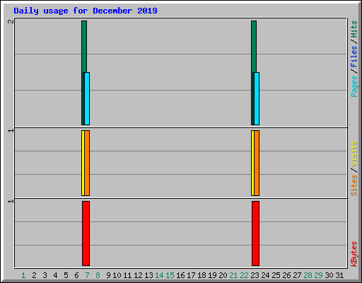 Daily usage for December 2019