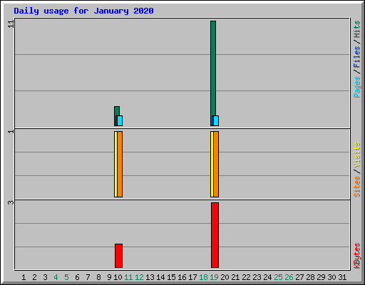 Daily usage for January 2020