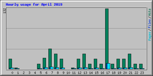 Hourly usage for April 2019