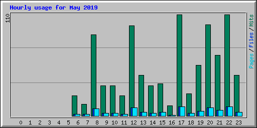 Hourly usage for May 2019