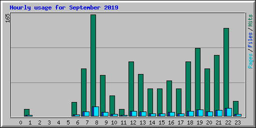 Hourly usage for September 2019