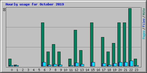 Hourly usage for October 2019
