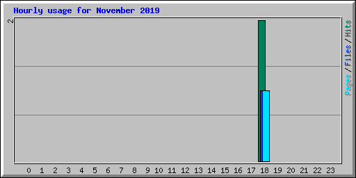 Hourly usage for November 2019