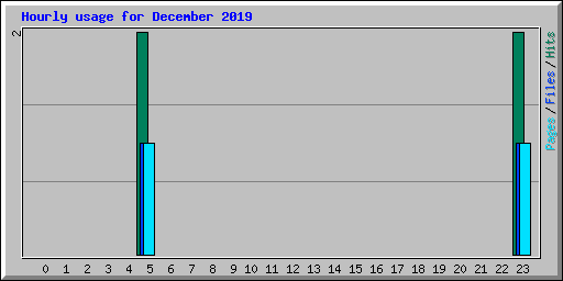 Hourly usage for December 2019