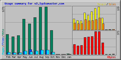 Usage summary for v2.lyckamaster.com