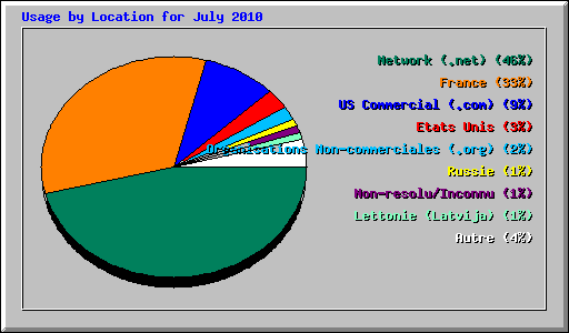 Usage by Location for July 2010