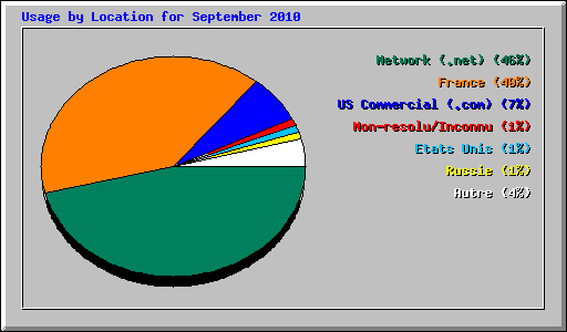 Usage by Location for September 2010