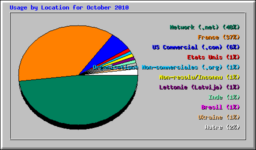 Usage by Location for October 2010