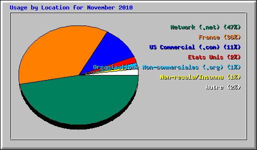 Usage by Location for November 2010