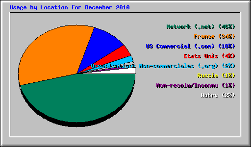 Usage by Location for December 2010