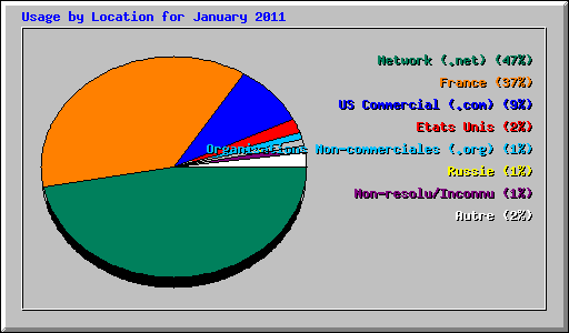 Usage by Location for January 2011