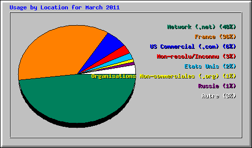 Usage by Location for March 2011