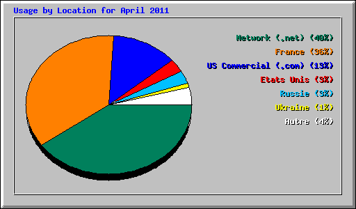 Usage by Location for April 2011