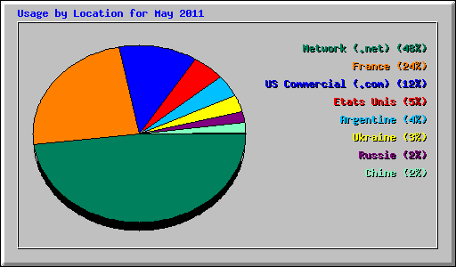 Usage by Location for May 2011