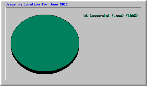 Usage by Location for June 2011