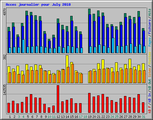 Acces journalier pour July 2010