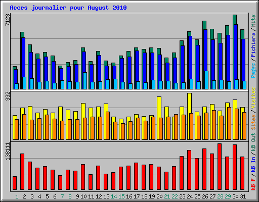 Acces journalier pour August 2010