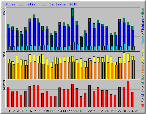 Acces journalier pour September 2010