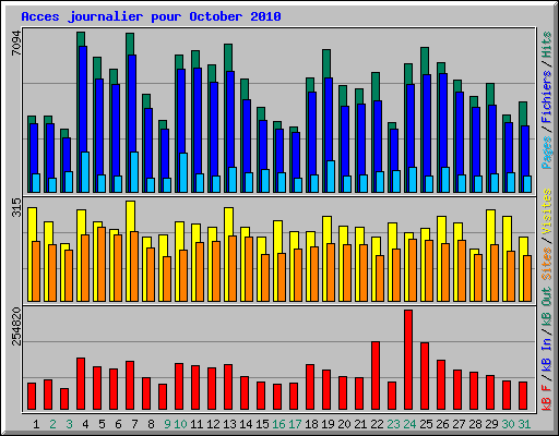 Acces journalier pour October 2010