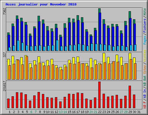 Acces journalier pour November 2010