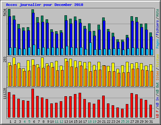 Acces journalier pour December 2010