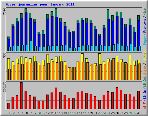 Acces journalier pour January 2011