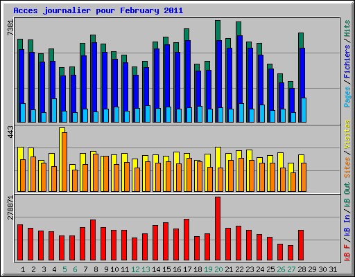 Acces journalier pour February 2011