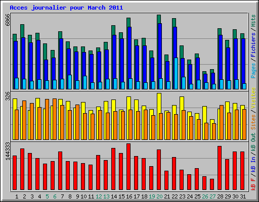 Acces journalier pour March 2011