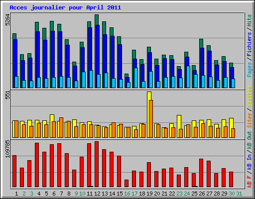 Acces journalier pour April 2011