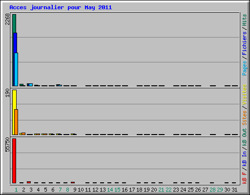 Acces journalier pour May 2011