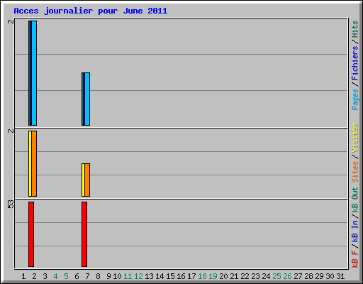 Acces journalier pour June 2011