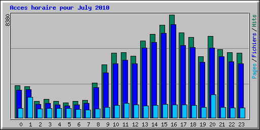 Acces horaire pour July 2010