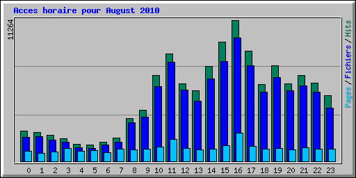 Acces horaire pour August 2010