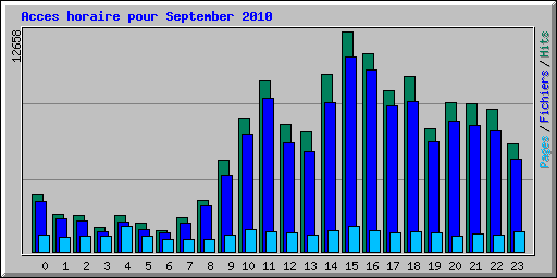 Acces horaire pour September 2010