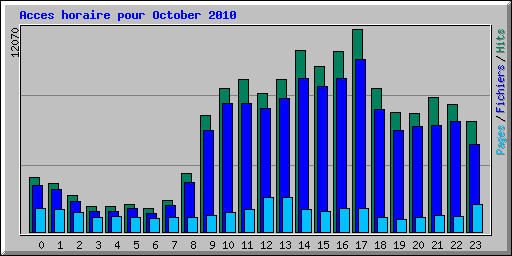 Acces horaire pour October 2010