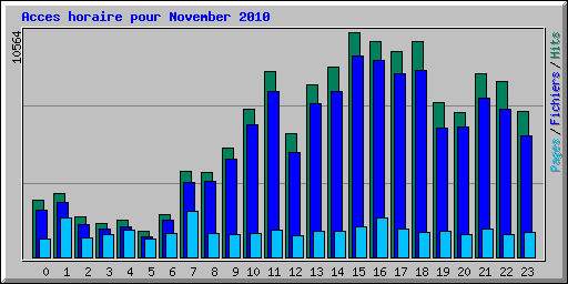 Acces horaire pour November 2010