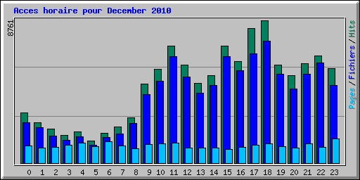 Acces horaire pour December 2010