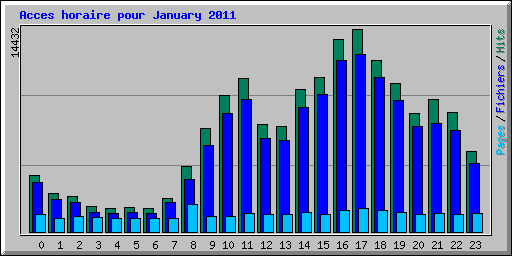 Acces horaire pour January 2011