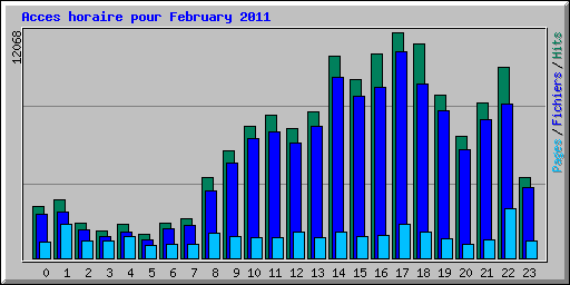 Acces horaire pour February 2011