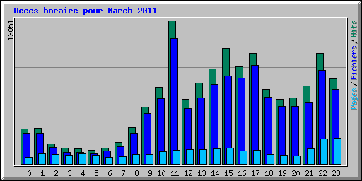 Acces horaire pour March 2011